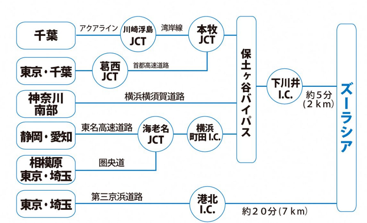 車でのアクセス方法