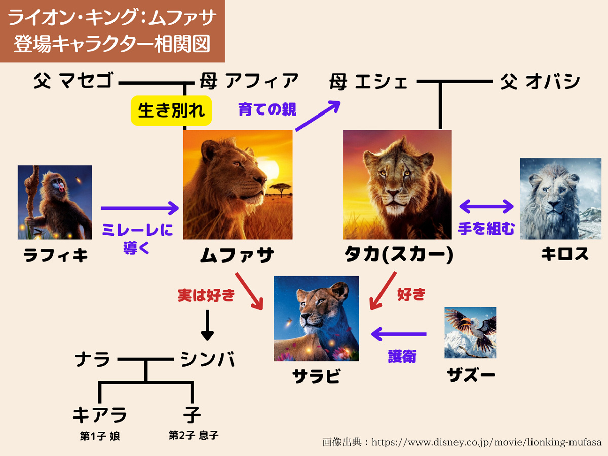 『ライオン・キング：ムファサ』のキャラクター相関図