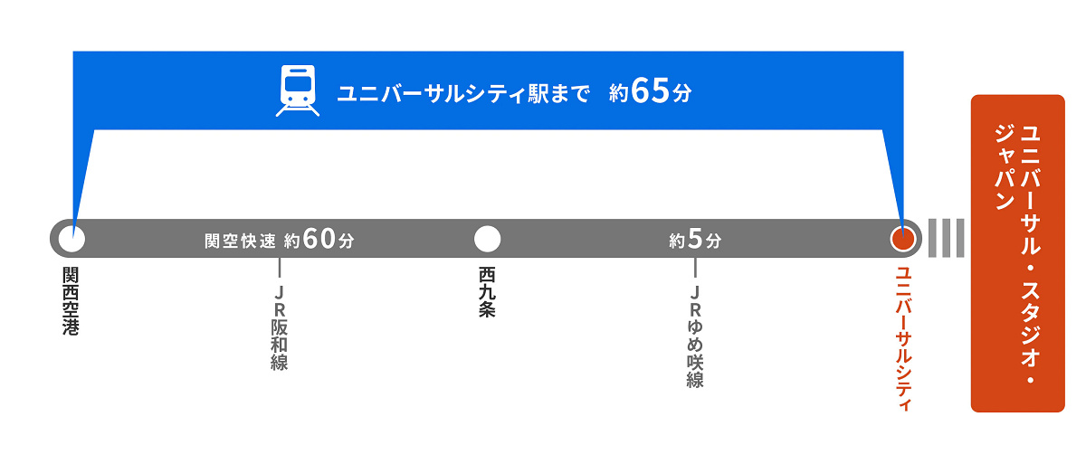 関西国際空港からUSJの経路／電車