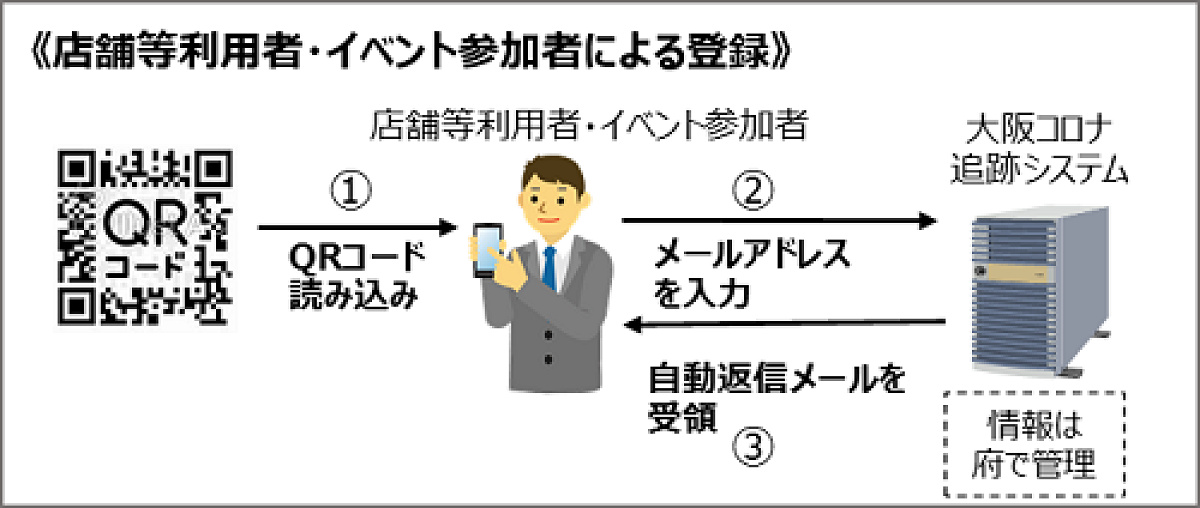 「大阪コロナ追跡システム」／大阪府