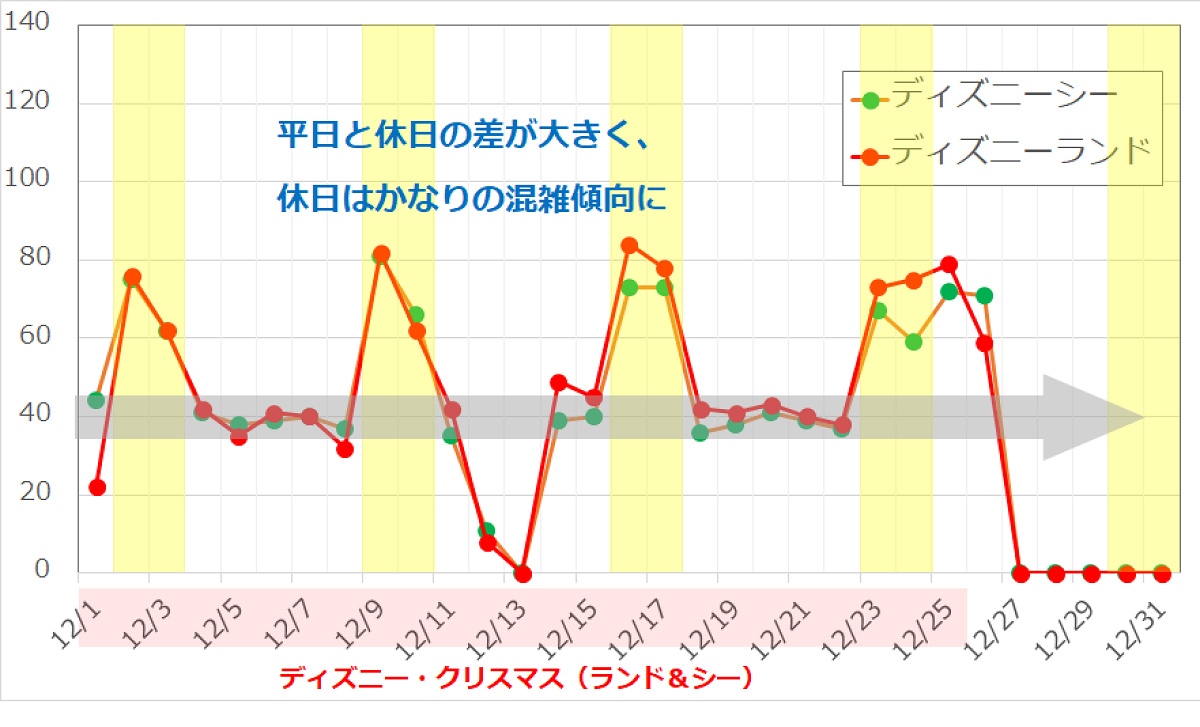 2017年12月のディズニーランド・ディズニーシーの平均待ち時間の推移