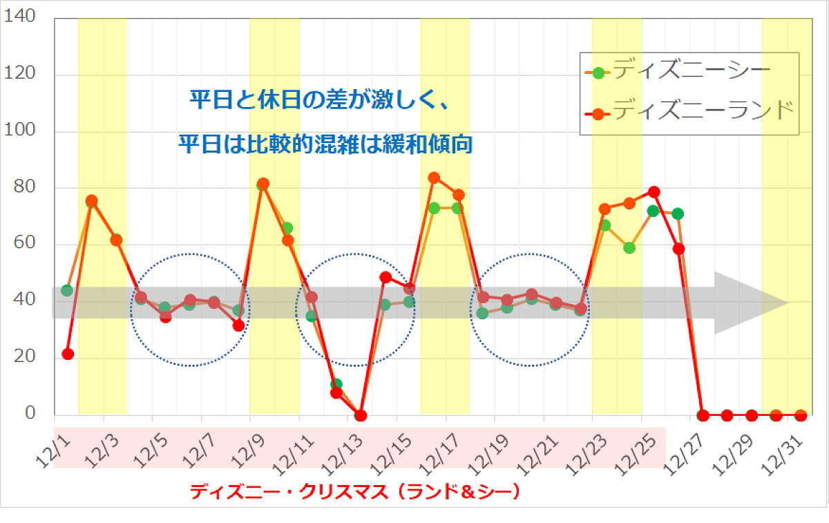 2017年12月のディズニーランド・ディズニーシーの平均待ち時間の推移