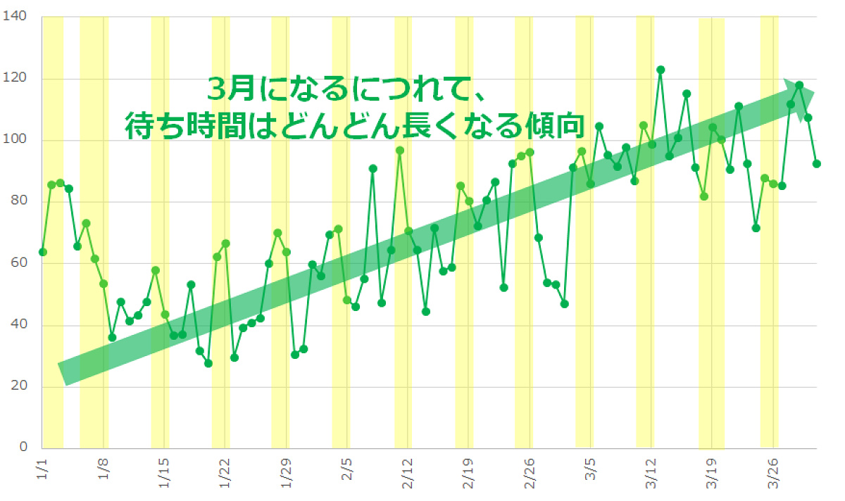 1月～3月のディズニーシーのアトラクションの平均待ち時間