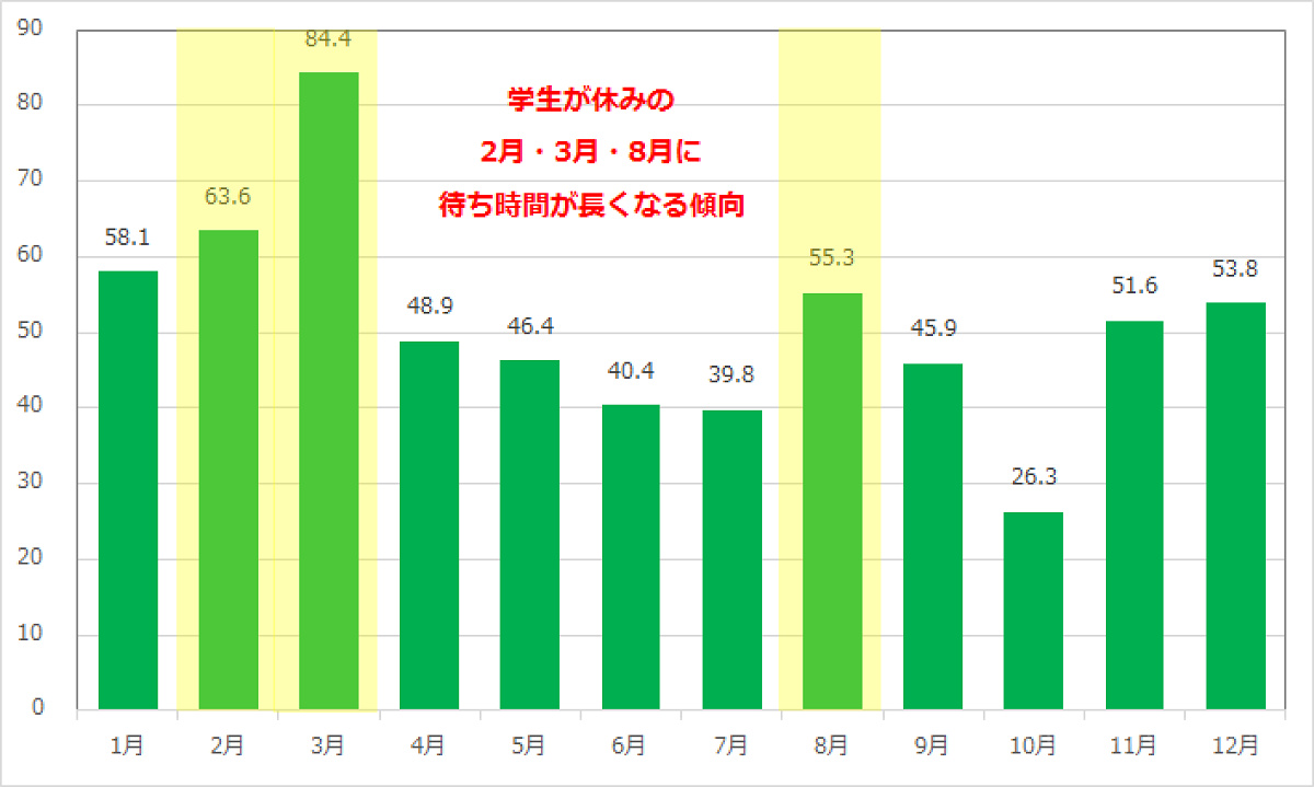 バズ・ライトイヤーのアストロブラスターの月別平均待ち時間