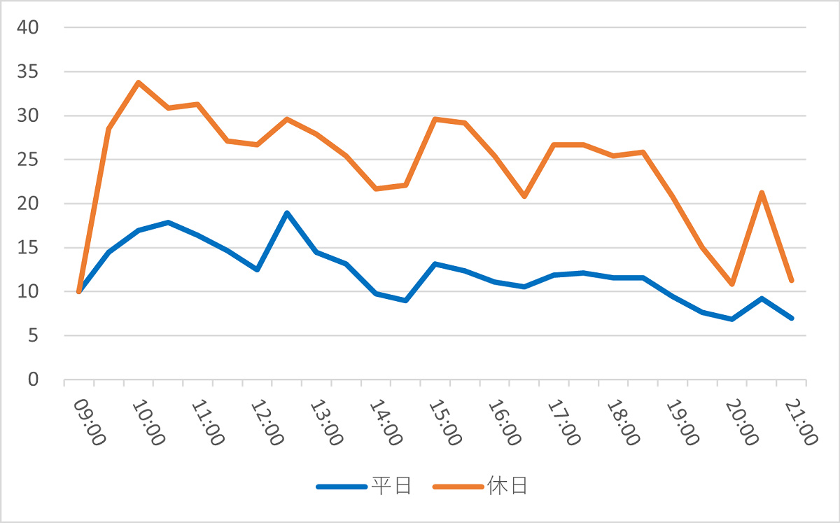 バズ・ライトイヤーのアストロブラスターの1日の待ち時間の推移（2022年5月）