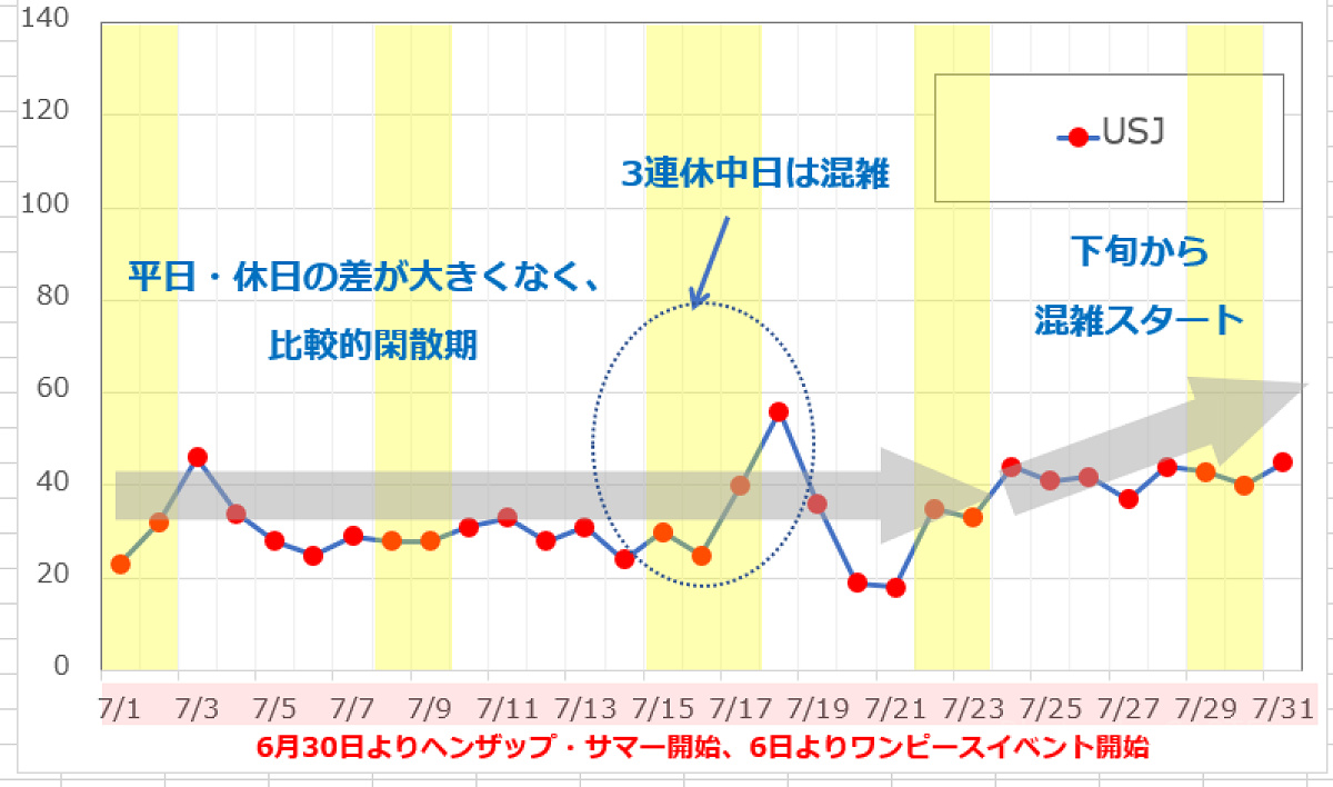 7月のUSJの平均待ち時間の推移