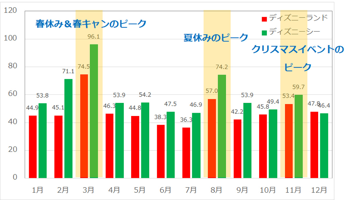 月別のディズニーランド・ディズニーシーの平均待ち時間の推移