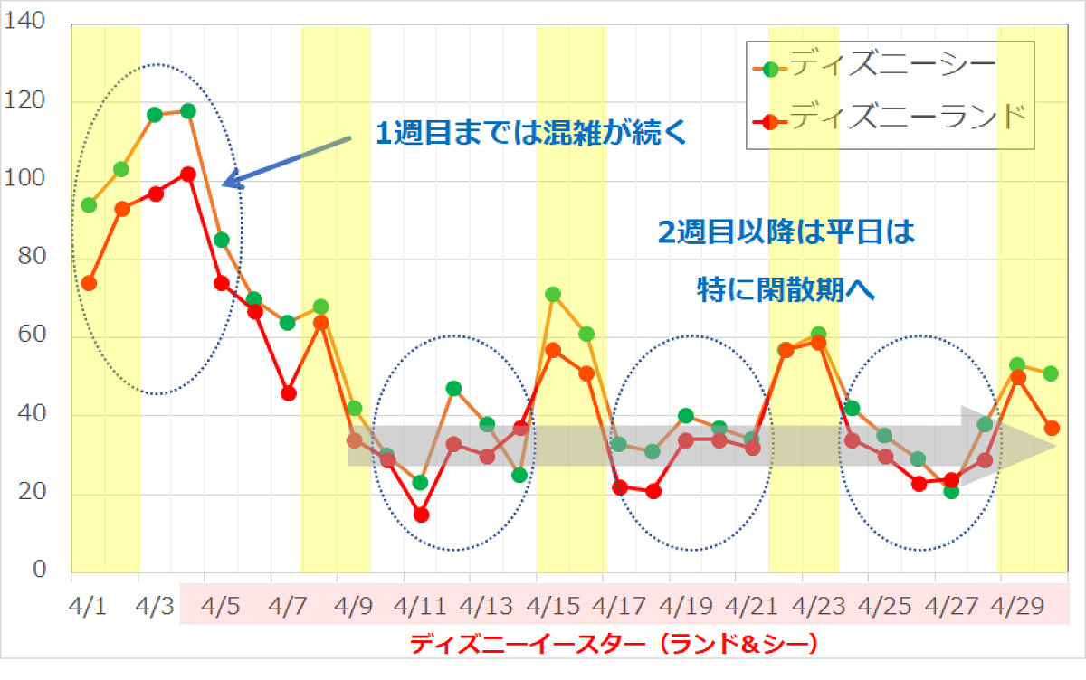 2017年4月のディズニーランド・ディズニーシーの平均待ち時間の推移