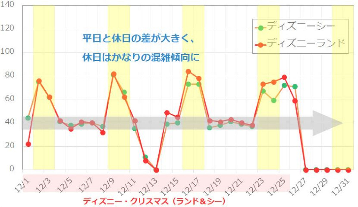 2017年12月のディズニーランド・ディズニーシーの平均待ち時間の推移