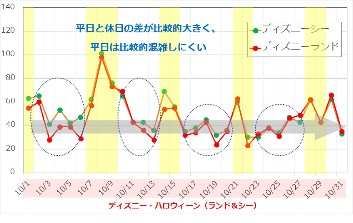 2017年10月のディズニーランド・ディズニーシーの平均待ち時間の推移