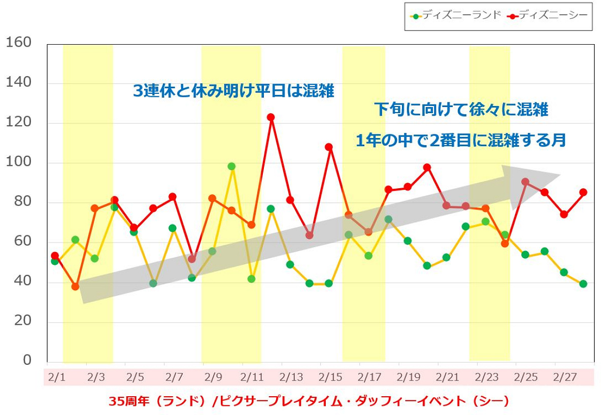 2019年2月のディズニーランド&ディズニーシーの平均待ち時間の推移