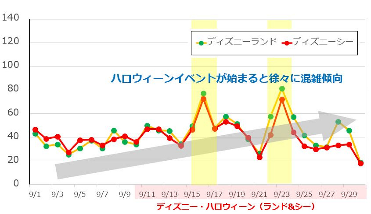 2018年9月のディズニーランド&ディズニーシーの平均待ち時間の推移