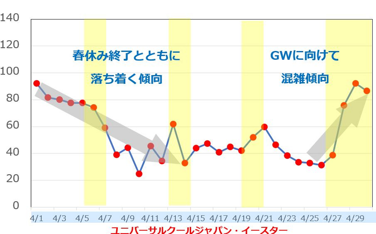 2019年4月のUSJの平均待ち時間の推移