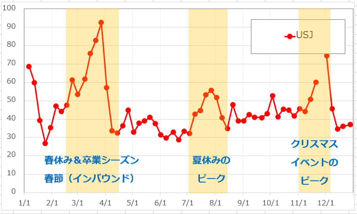 1年間のUSJの平均待ち時間の推移