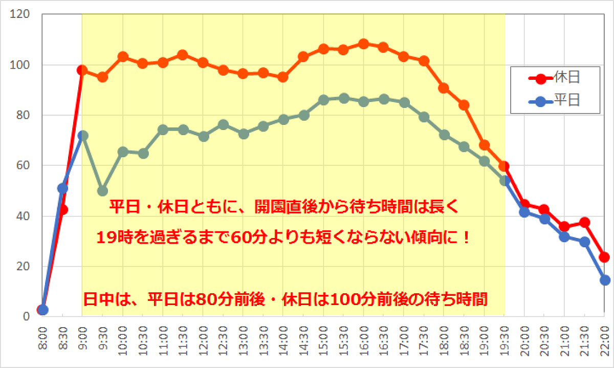 スプラッシュ・マウンテンの1日の待ち時間の推移