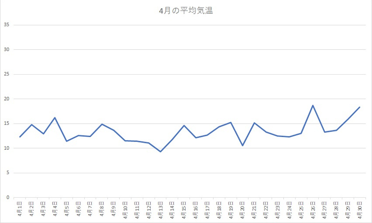 千葉県 2020年4月の平均気温