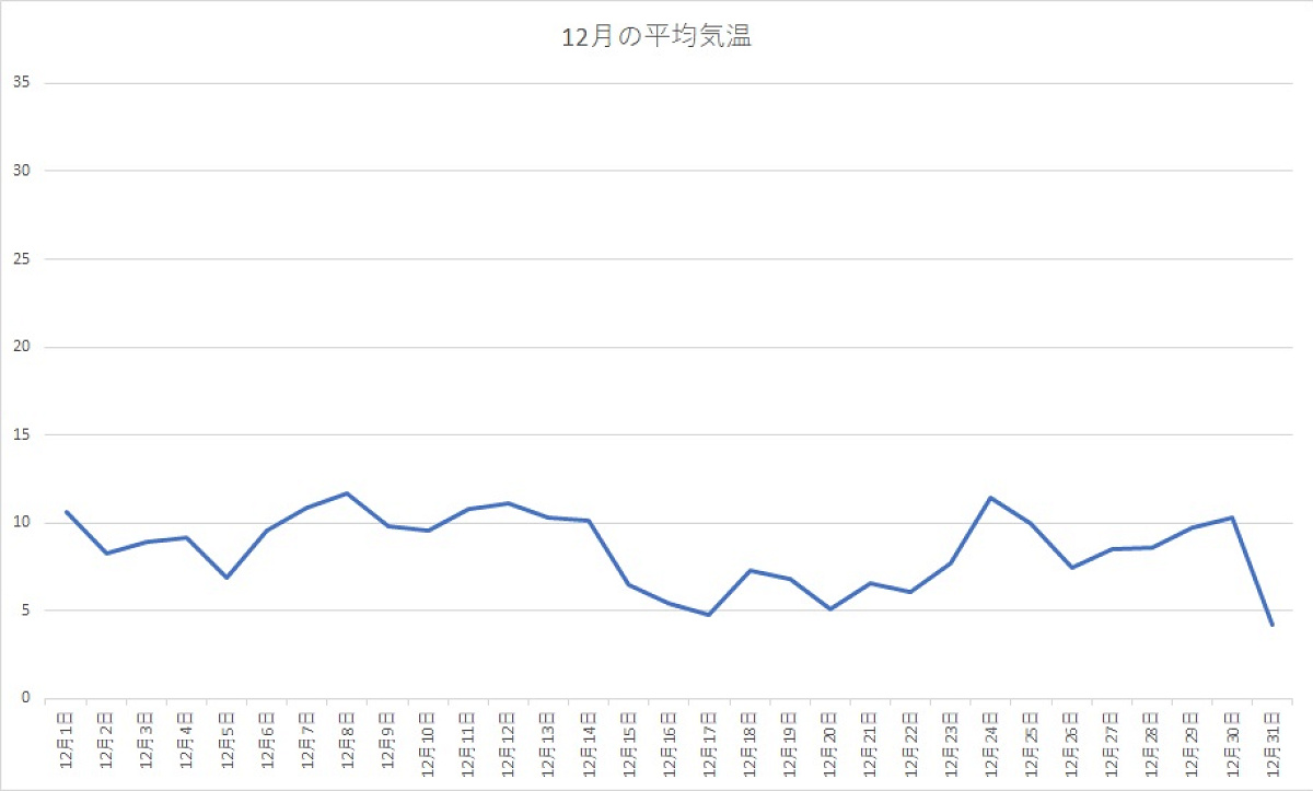 千葉県 2020年12月の平均気温