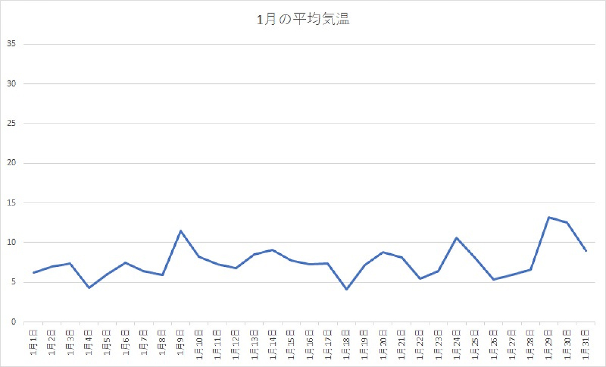 千葉県 2020年1月の平均気温