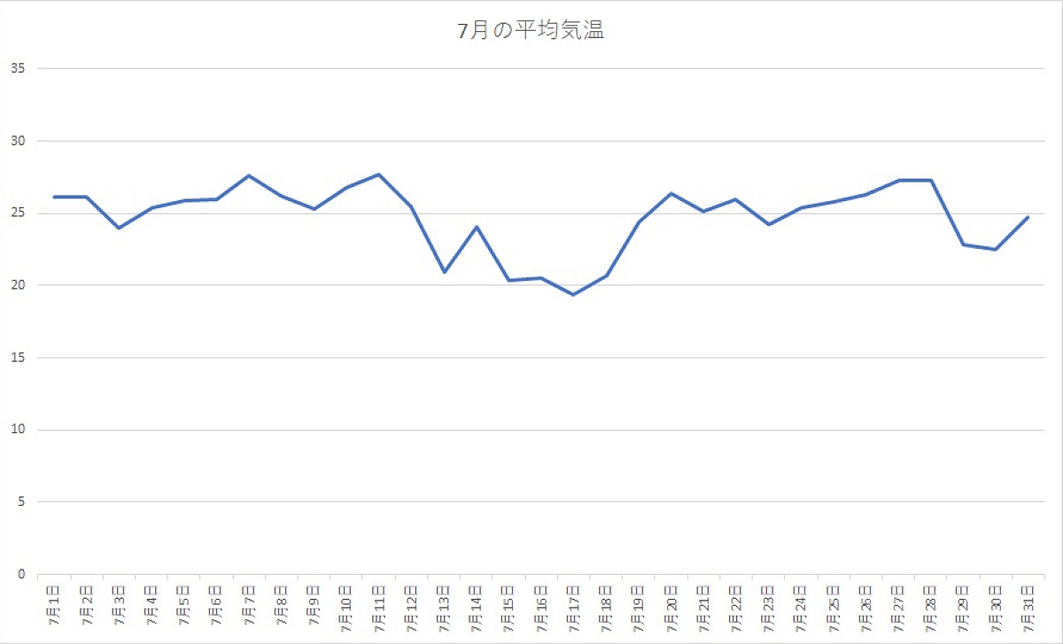 千葉県 2020年7月の平均気温
