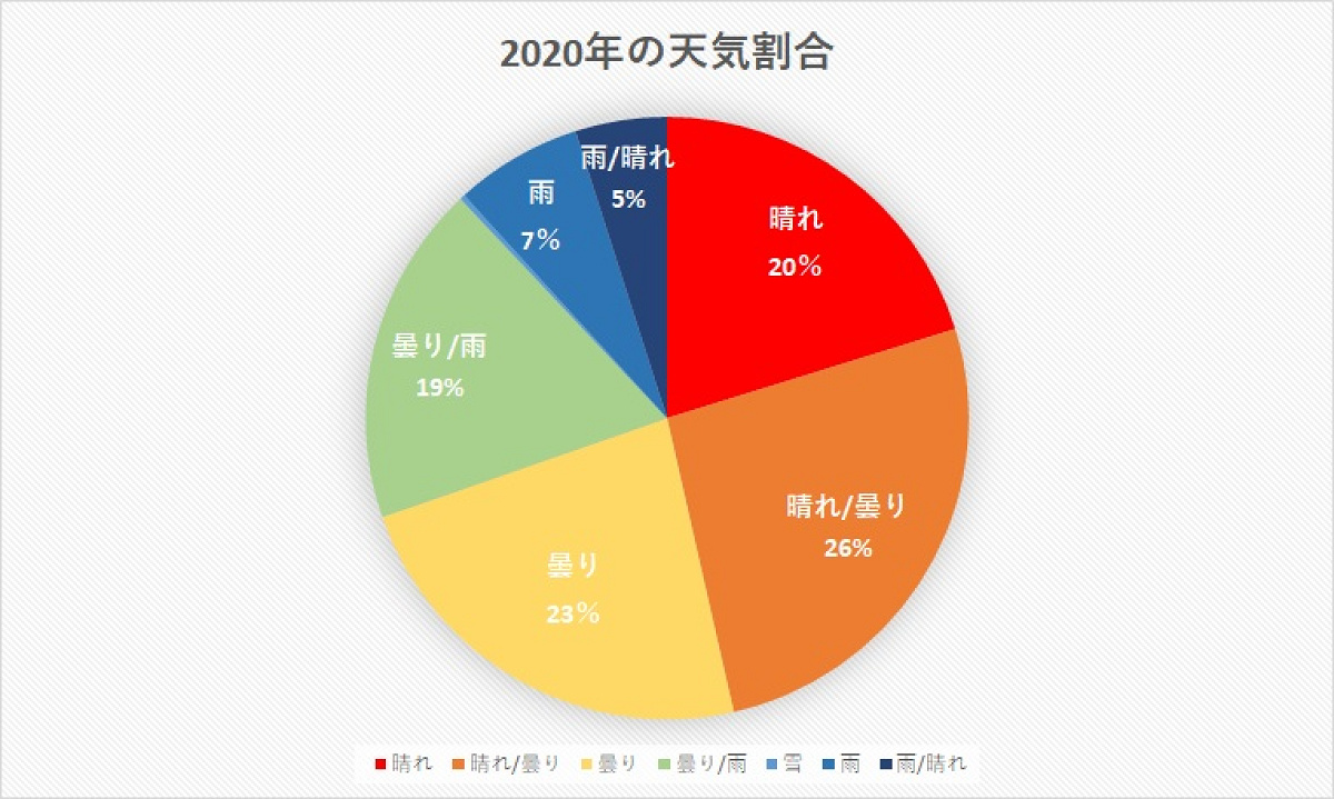 千葉県 2020年の天気