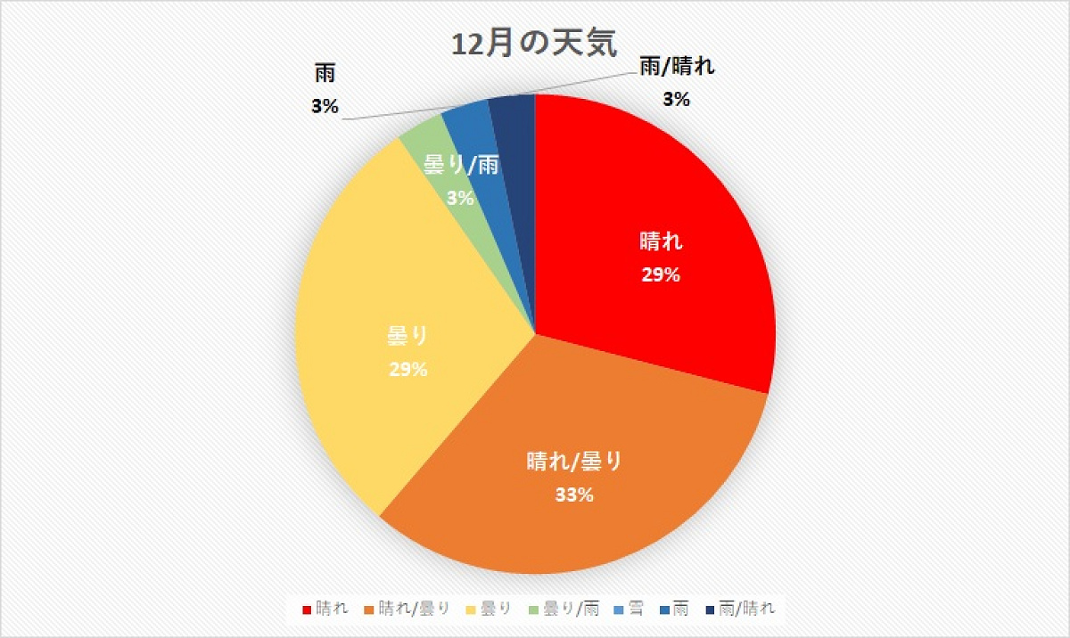 千葉県 2020年12月の天気