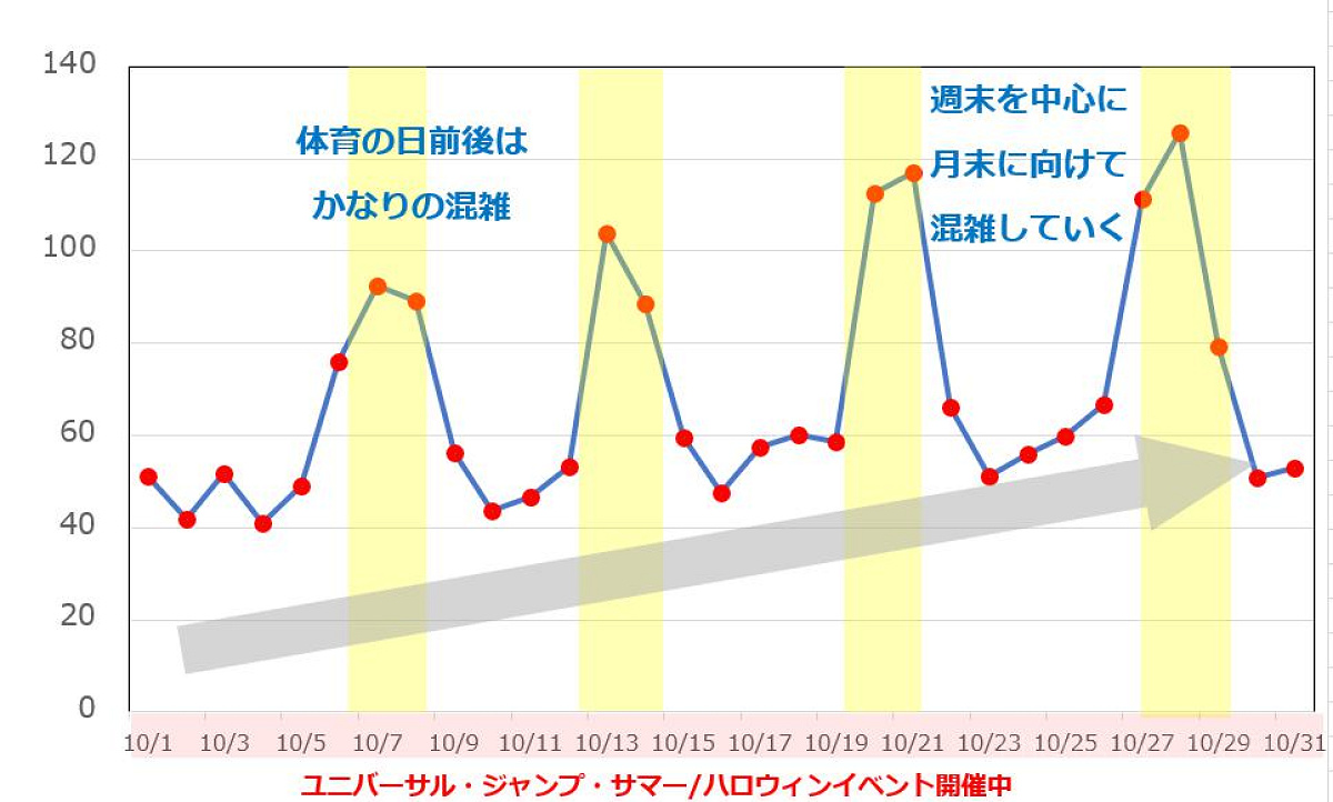 USJ10月の混雑予想