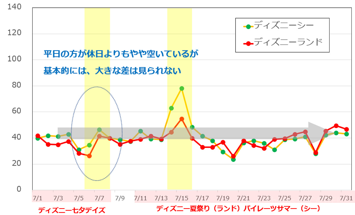 夏休み期間中の混雑状況7月