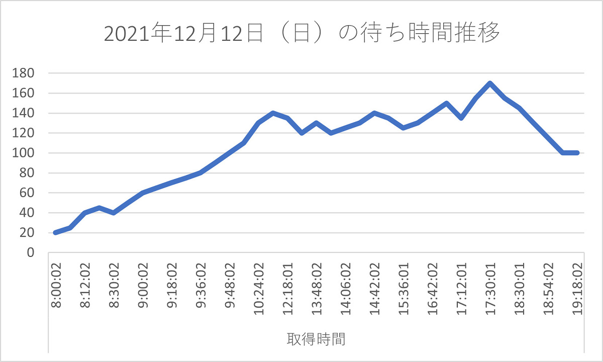 鬼滅の刃ハリドリ1日の待ち時間推移