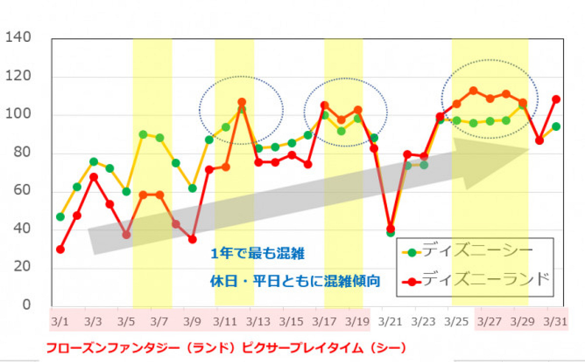 2019年3月のディズニー混雑予想グラフ