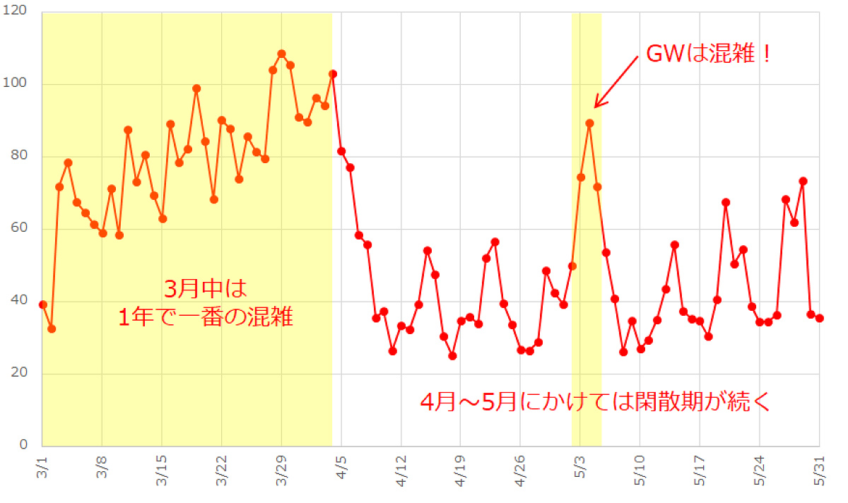 2017年3月～5月のディズニーランドの待ち時間