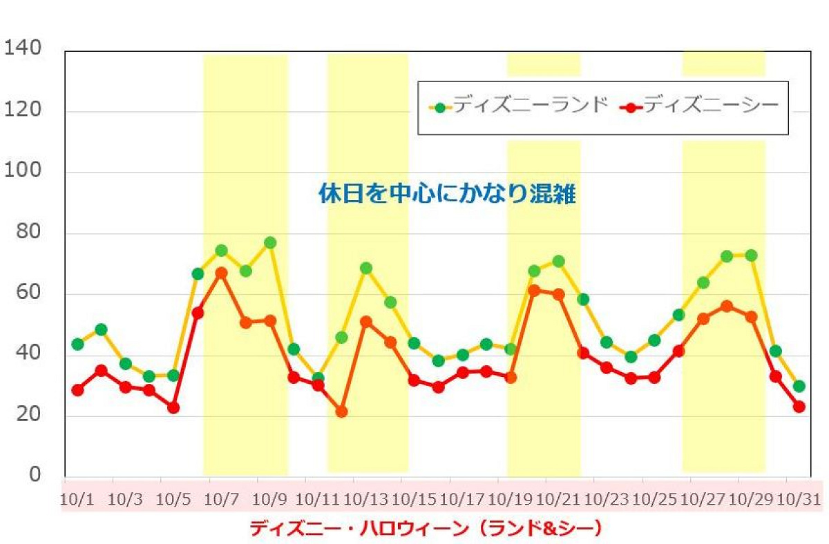 2010月のディズニー混雑予想