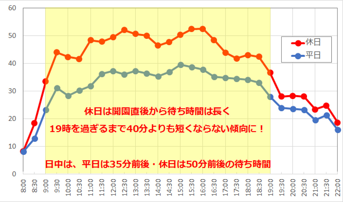ホーンテッドマンションの1日の待ち時間の推移