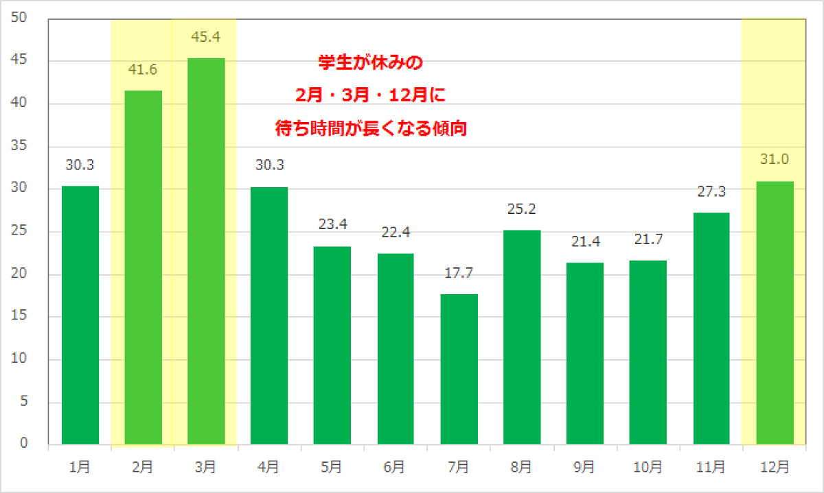 スターツアーズ：ザ・アドベンチャーズ・コンティニューの月別平均待ち時間