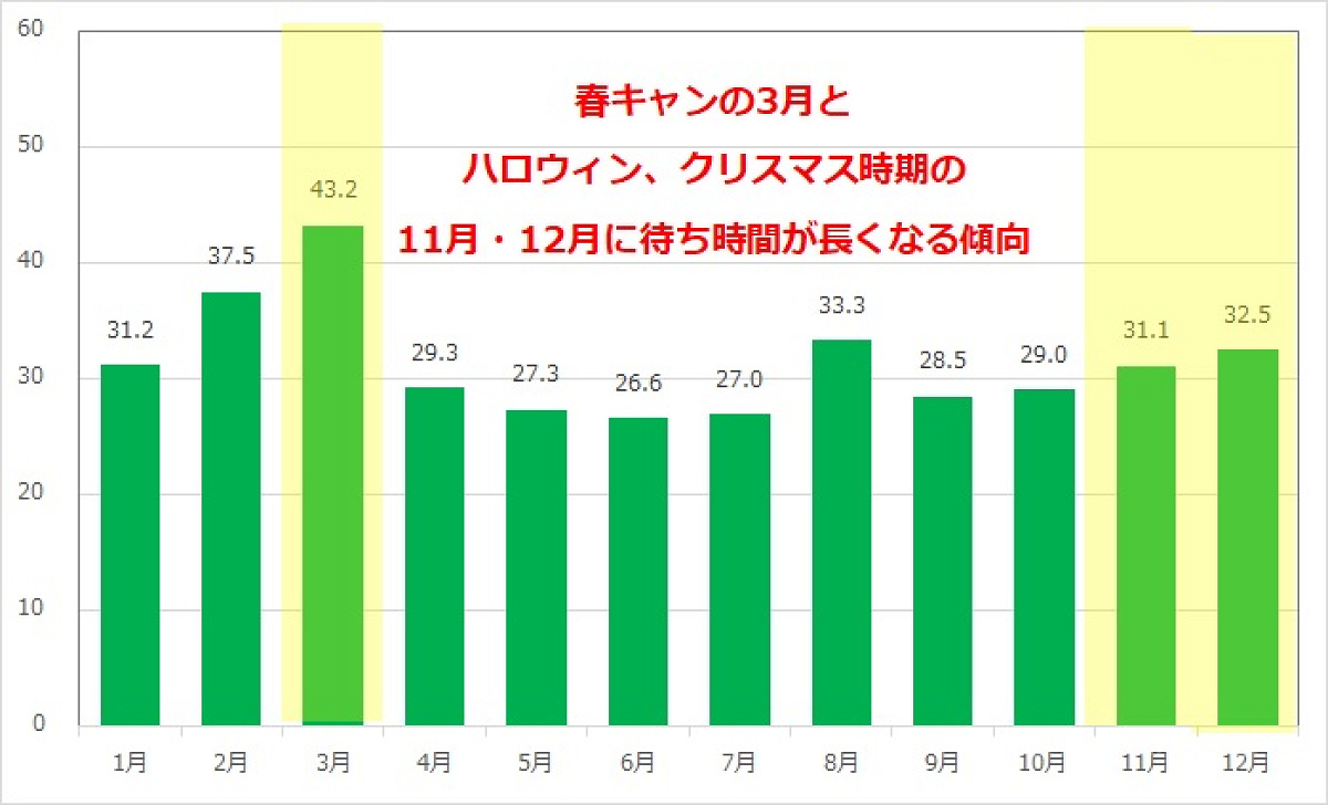 ピーターパン空の旅の月別平均待ち時間（コロナ前のデータを元に作成）