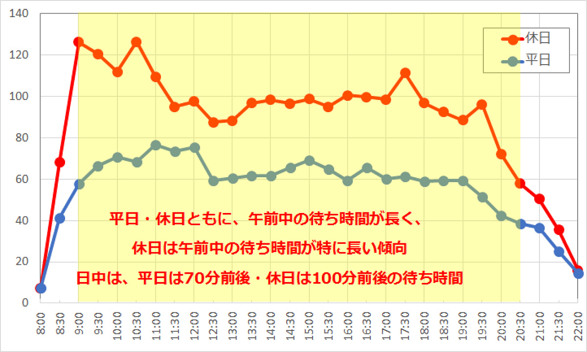 ニモ＆フレンズ・シーライダーの1日の待ち時間の推移