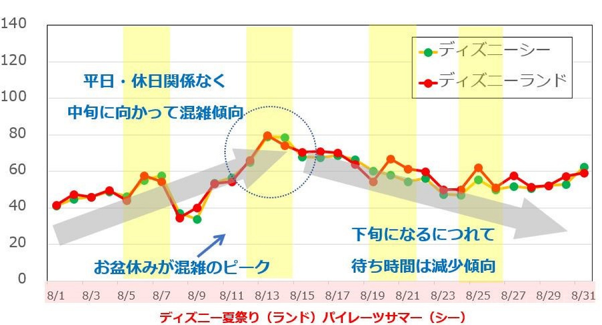 お盆休みディズニー：お盆休みの混雑は！？