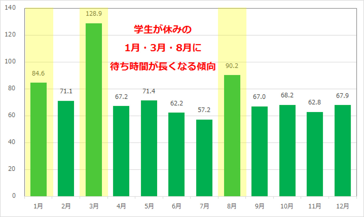 スプラッシュ・マウンテンの月別平均待ち時間