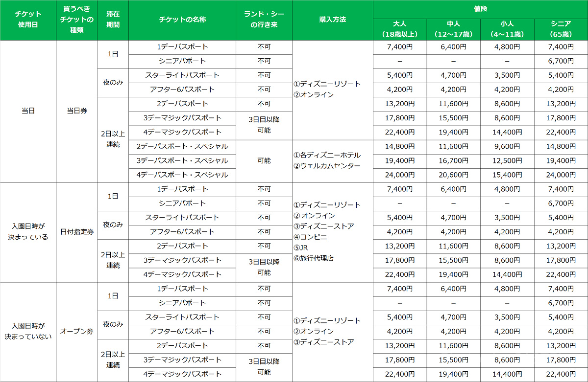 チケット一覧表【自分が欲しいチケットをこの表でチェック！】