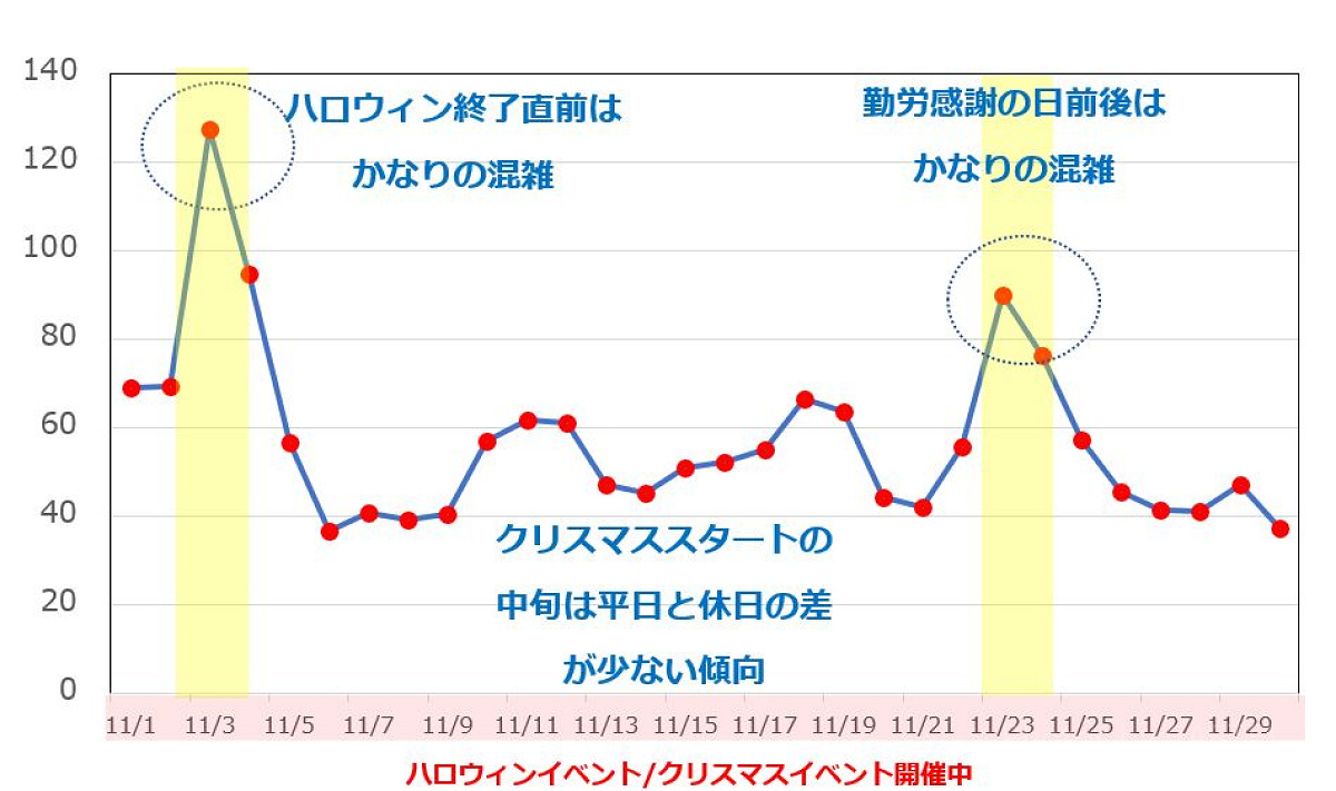 【USJ】2018年11月の平均待ち時間の推移