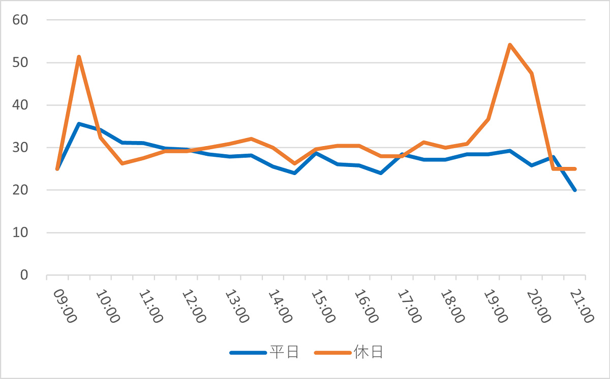 ベイマックスのハッピーライドの1日の待ち時間の推移（2022年5月）