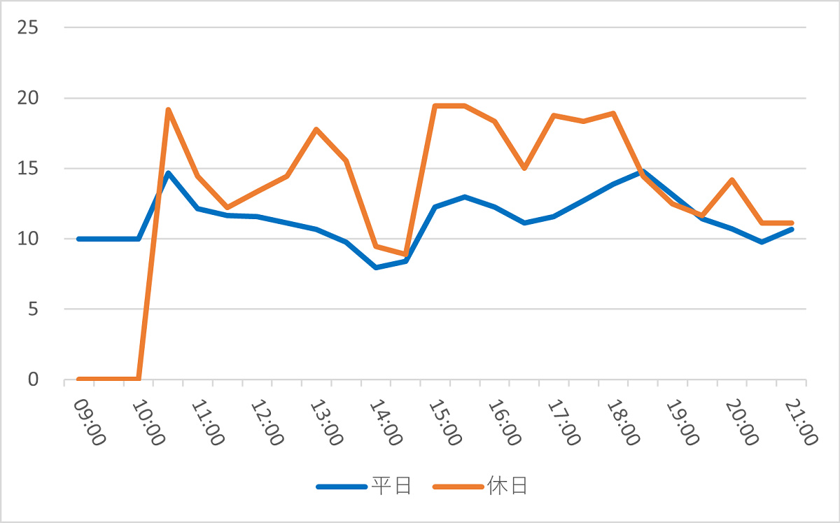 ウエスタンリバー鉄道の1日の待ち時間推移（2022年5月）