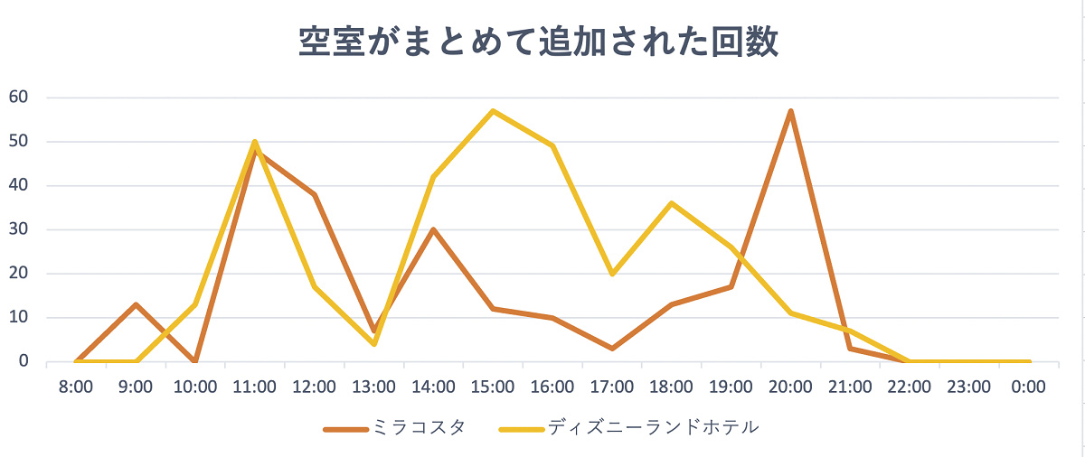 空室がまとめて追加されやすい時間は？