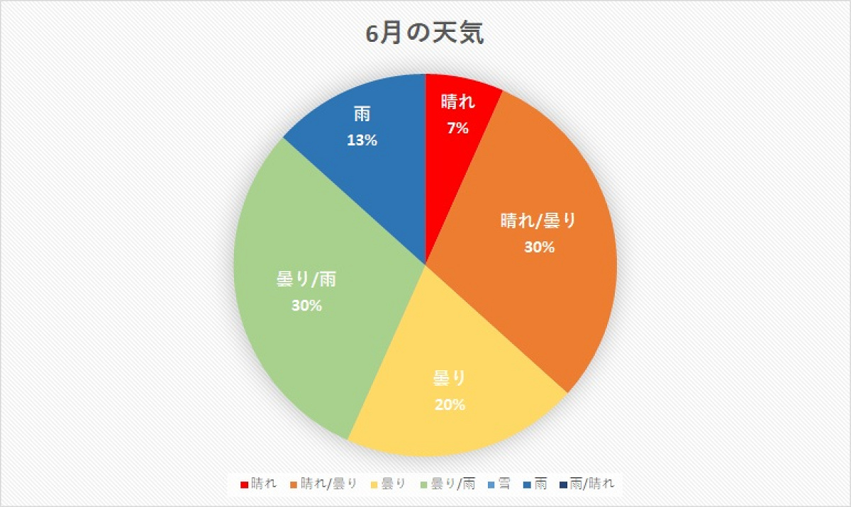 千葉県 年6月の天気 キャステル Castel ディズニー情報