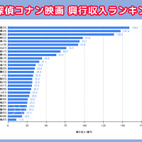 【歴代名探偵コナン映画】興行収入ランキング！1位は『隻眼の残像』『ハイウェイの堕天使』それとも…？