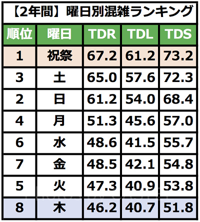 2年間のディズニー曜日別混雑ランキング