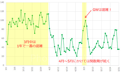 2017年3月～5月のディズニーシーの待ち時間