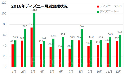 2016年の月別ディズニー混雑グラフ