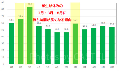 モンスターズ・インク“ライド&ゴーシーク！”の月別平均待ち時間