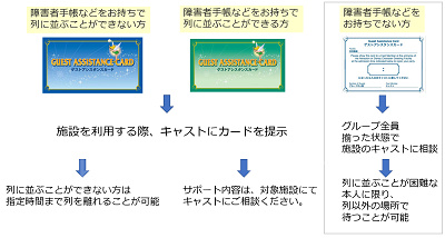 3種類のゲストアシスタンスカード