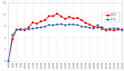 短い待ち時間で乗れるところも、キャラバンカルーセルの特徴